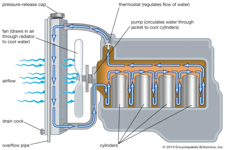 Diagram of the process in which antifreeze cools a vehicle engine.