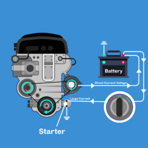 A digital diagram depicting the basic function of a car's battery and electrical system.